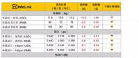 光伏價(jià)格：上游跌勢(shì)趨緩 中下游單晶產(chǎn)品開(kāi)啟快速下跌走勢(shì)
