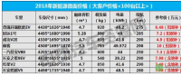 補貼退坡后如何選車？2018年主流新能源微面報價曝光