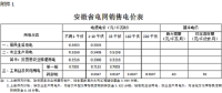 安徽再降電價(jià)：工商業(yè)及其他用電價(jià)格平均降1.13分/千瓦時(shí)