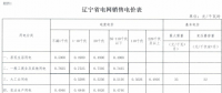 遼寧再降電價：銷售電價、輸配電價同降1.85分/千瓦時