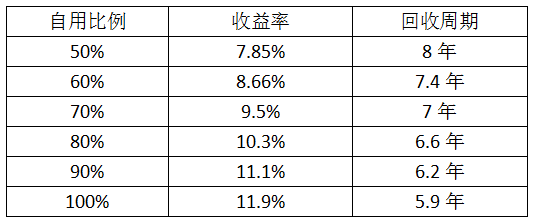 最后一個630 僅存的工商業(yè)分布式市場該怎么做？