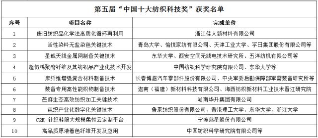 多項(xiàng)環(huán)保技術(shù)入圍2018“中國(guó)十大紡織科技”