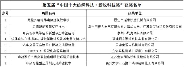 多項(xiàng)環(huán)保技術(shù)入圍2018“中國(guó)十大紡織科技”