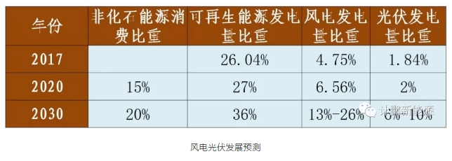 綠證—配額—儲(chǔ)能—風(fēng)光發(fā)展的相互關(guān)聯(lián)