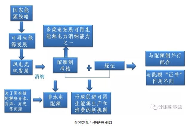 綠證—配額—儲(chǔ)能—風(fēng)光發(fā)展的相互關(guān)聯(lián)