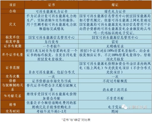 綠證—配額—儲(chǔ)能—風(fēng)光發(fā)展的相互關(guān)聯(lián)