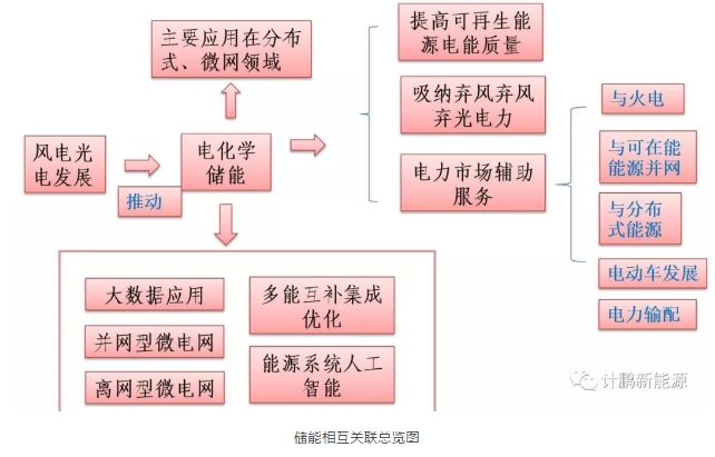 綠證—配額—儲(chǔ)能—風(fēng)光發(fā)展的相互關(guān)聯(lián)