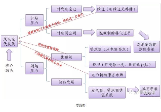 綠證—配額—儲(chǔ)能—風(fēng)光發(fā)展的相互關(guān)聯(lián)