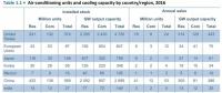 全球（包括中國、美國）共有多少臺(tái)空調(diào)機(jī)、耗電多少？