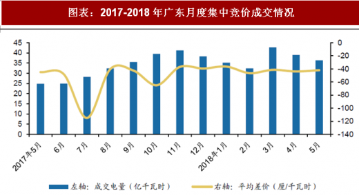 2018年中國(guó)電力行業(yè)電改政策與進(jìn)展 全面落實(shí)已出臺(tái)的電網(wǎng)清費(fèi)政策 進(jìn)一步規(guī)范和降低電網(wǎng)環(huán)節(jié)收費(fèi)