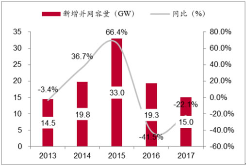 2018年我國風力發(fā)電設備發(fā)展現(xiàn)狀及市場前景預測