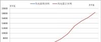 2018年中國風(fēng)電的五大關(guān)注點！