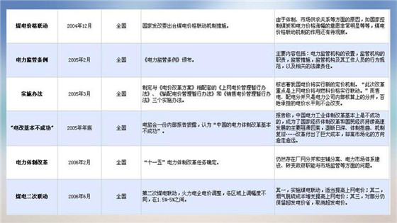 我國電力價(jià)格規(guī)制現(xiàn)狀、存在的問題及原因分析