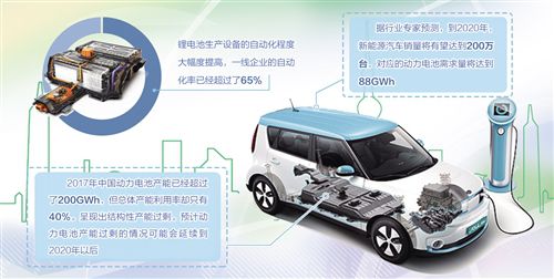 行業(yè)洗牌加劇 動力電池產(chǎn)業(yè)需掌控核心技術