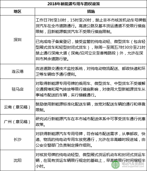 2018年上半年新能源物流車(chē)地補(bǔ)與路權(quán)政策盤(pán)點(diǎn) 半數(shù)按國(guó)標(biāo)50%執(zhí)行