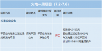 一周核準(zhǔn)、中標(biāo)、開工火電項目匯總(7.2-7.7)