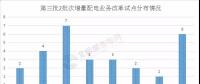 增量配電業(yè)務(wù)改革全速推進(jìn)，試點擴圍至320家（附三批次增量配電全名單）