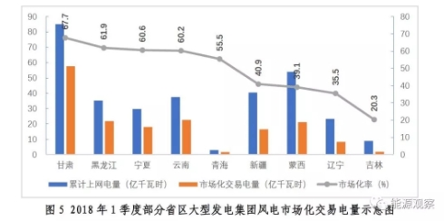 大型發(fā)電集團(tuán)電力市場(chǎng)交易大增 甘肅風(fēng)電交易比例67.6%