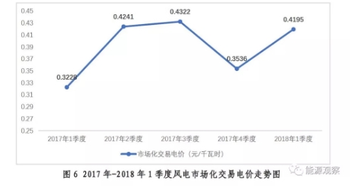 大型發(fā)電集團(tuán)電力市場(chǎng)交易大增 甘肅風(fēng)電交易比例67.6%
