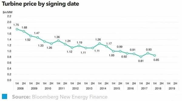 2018年上半年全球風(fēng)機價格指數(shù)