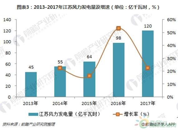 2018年江蘇風(fēng)電行業(yè)現(xiàn)狀分析 三大規(guī)劃助力海上風(fēng)電快速發(fā)展