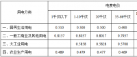 黑龍江再降電價：一般工商業(yè)及其他用電銷售電價降低2.12分/千瓦時