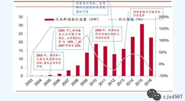 下半年風(fēng)電板塊迎來(lái)?yè)屟b潮