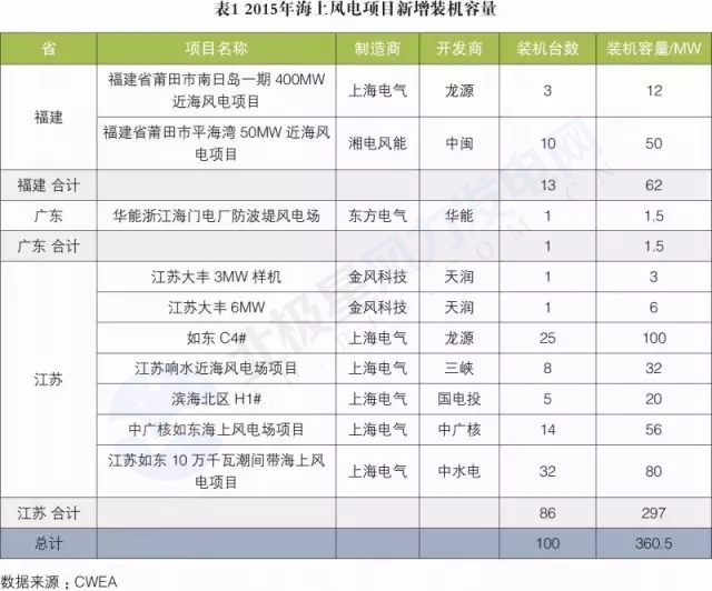新增裝機(jī)3年翻3倍！我國(guó)海上風(fēng)電裝機(jī)情況權(quán)威統(tǒng)計(jì)