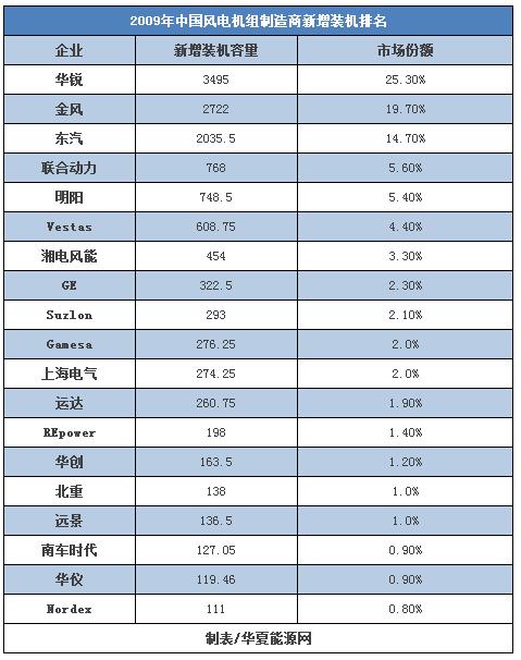 30而立：全球最知名的風(fēng)電企業(yè)如何在中國(guó)打好下一戰(zhàn)？