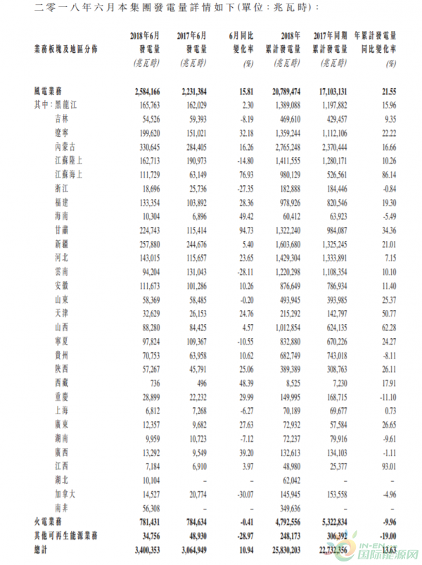 龍源電力6月份總發(fā)電量34億度、風電增加15.81%