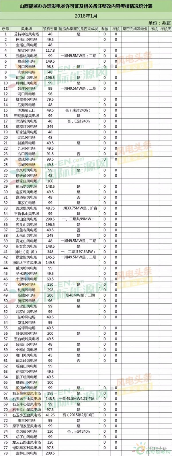 78個風(fēng)電場 總裝機容量8451.3兆瓦！山西能監(jiān)辦公布2018年1月風(fēng)電考核結(jié)果！