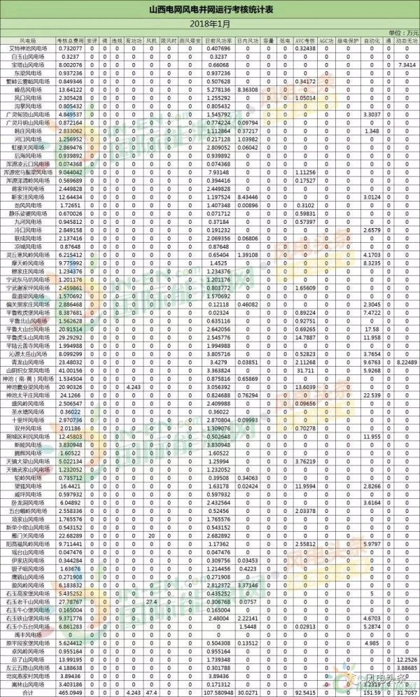 78個風(fēng)電場 總裝機容量8451.3兆瓦！山西能監(jiān)辦公布2018年1月風(fēng)電考核結(jié)果！