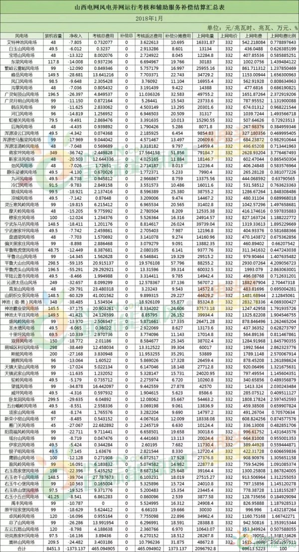 78個風(fēng)電場 總裝機容量8451.3兆瓦！山西能監(jiān)辦公布2018年1月風(fēng)電考核結(jié)果！