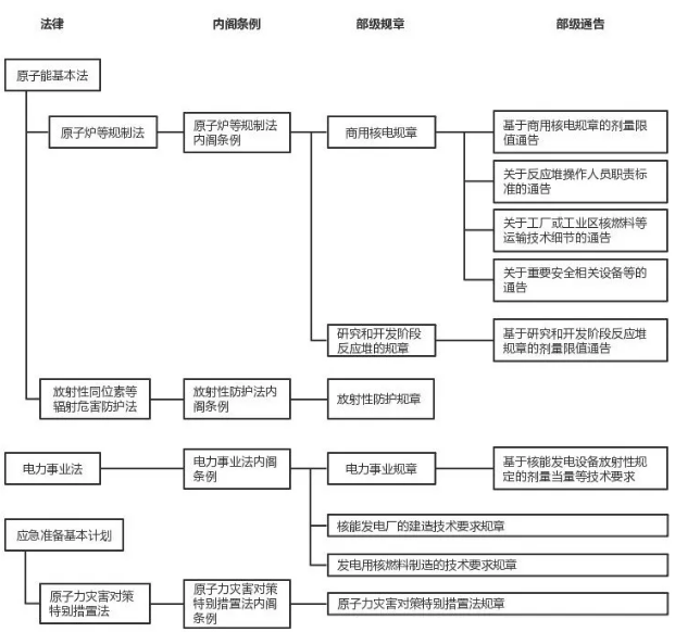 日本的核安全法規(guī)體系