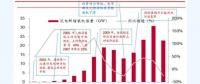 下半年風(fēng)電板塊迎來(lái)?yè)屟b潮