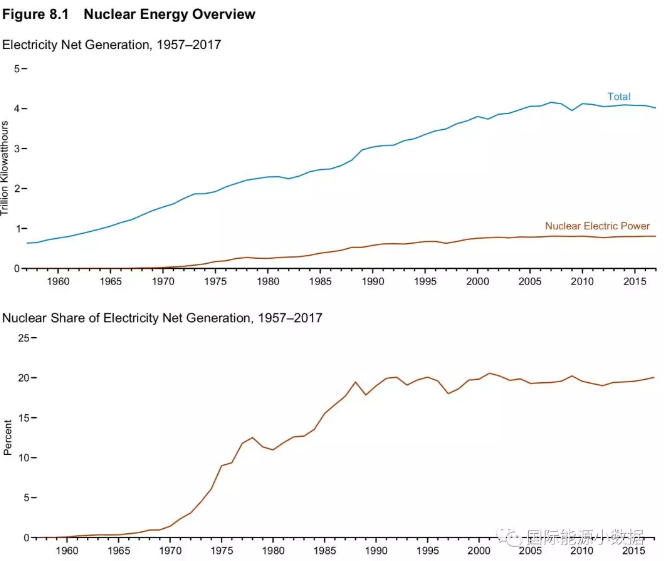 美國核電史：機(jī)組數(shù)、裝機(jī)容量、發(fā)電量、發(fā)電比例、容量系數(shù)