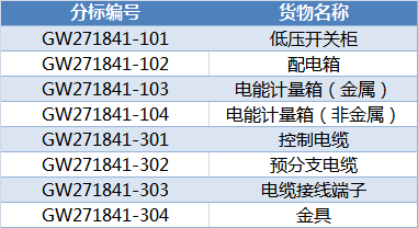 國網(wǎng)甘肅2018年第二次配網(wǎng)（居配工程）協(xié)議庫存招標(biāo)中標(biāo)候選人