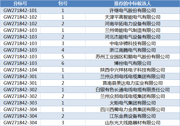 國網(wǎng)甘肅2018年第二次配網(wǎng)（居配工程）協(xié)議庫存招標(biāo)中標(biāo)候選人