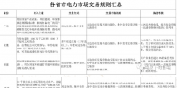 電力體制改革|各省市<font color=