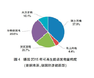 【深度】英、德可再生能源政策轉型及其對我國的啟示