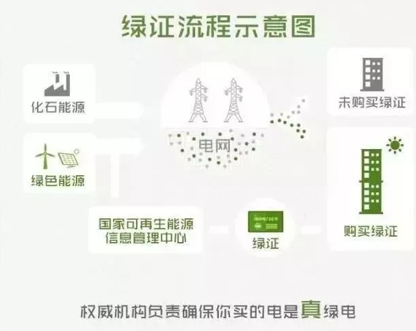 你懂“綠證”嗎？要買“綠證”嗎？