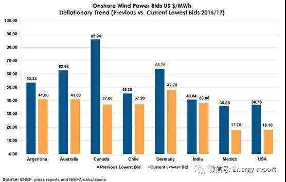 更為廉價(jià)的可再生能源發(fā)電正在改變?nèi)螂娏Y(jié)構(gòu)
