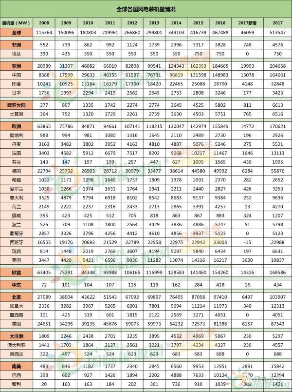 全球風(fēng)電新增裝機(jī)46.1GW！中國(guó)15.1G位居第一！國(guó)際可再生能源署發(fā)布《可再生能源統(tǒng)計(jì)年鑒2018》！