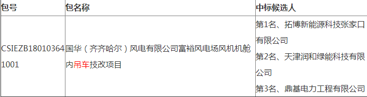 國華（齊齊哈爾）風(fēng)電有限公司富裕風(fēng)電場風(fēng)機機艙內(nèi)吊車技改項目中標(biāo)候選人公示