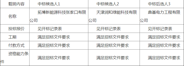 國華（齊齊哈爾）風(fēng)電有限公司富裕風(fēng)電場風(fēng)機機艙內(nèi)吊車技改項目中標(biāo)候選人公示