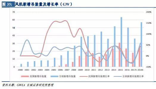 風(fēng)電行業(yè)：拐點已現(xiàn) 復(fù)蘇將至