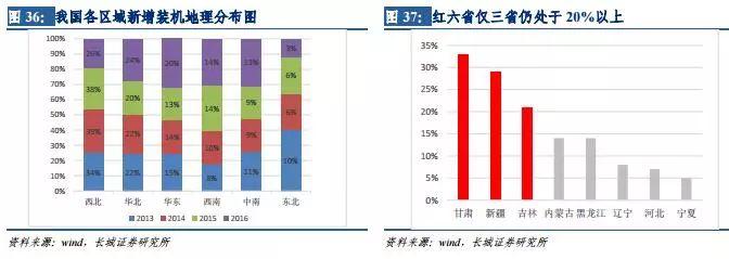 風(fēng)電行業(yè)：拐點已現(xiàn) 復(fù)蘇將至