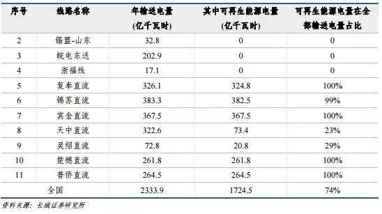 風(fēng)電行業(yè)：拐點已現(xiàn) 復(fù)蘇將至