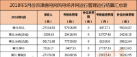 考核返還579萬元！94個并網(wǎng)風(fēng)電！能源局下發(fā)京津唐三角地區(qū)5月風(fēng)電并網(wǎng)運行管理相關(guān)數(shù)據(jù)
