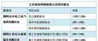 迎峰度夏大考將至，電網(wǎng)側(cè)儲能如何大顯身手?